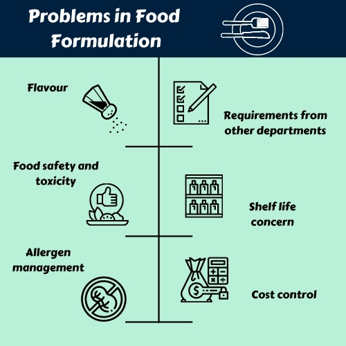 Problems in Food Formulation