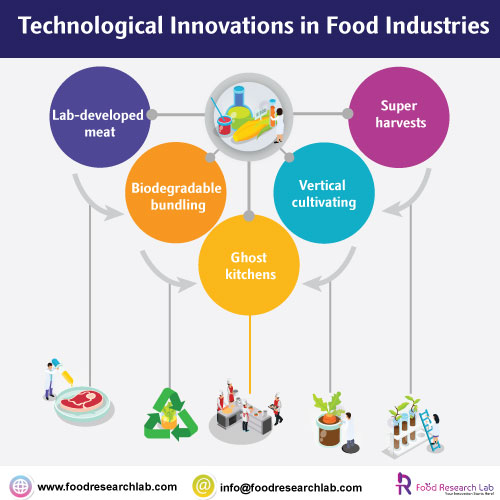 Technological innovations in Food industires