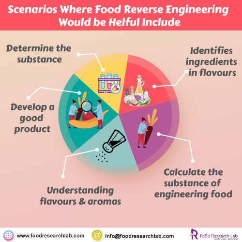 Scenarios Where food reverse engineering would be helfpul include