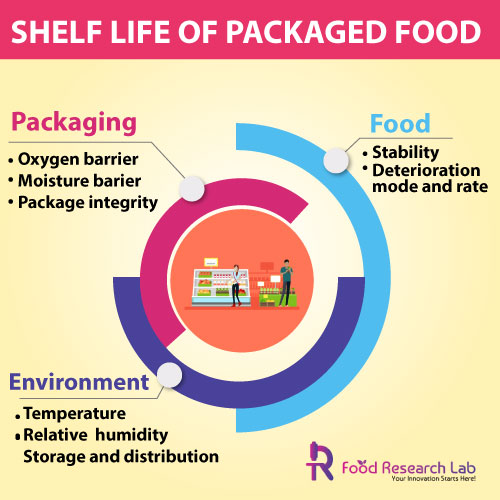 Significance of Shelf Life for new Food Product Development