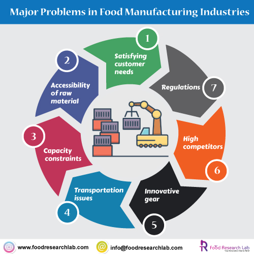 food manufacturing industries during production