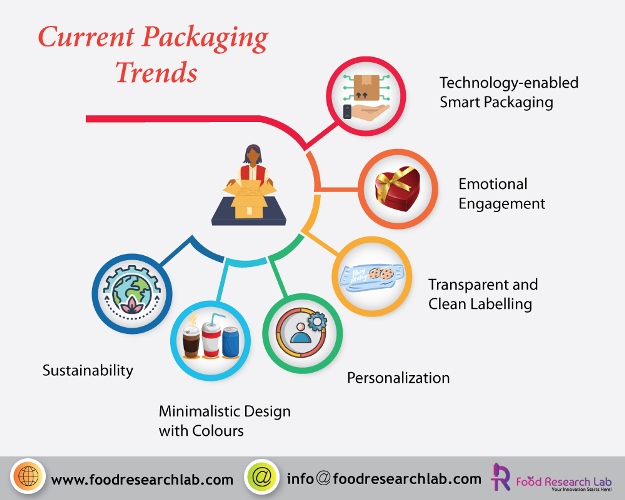 Current-packaging-trends
