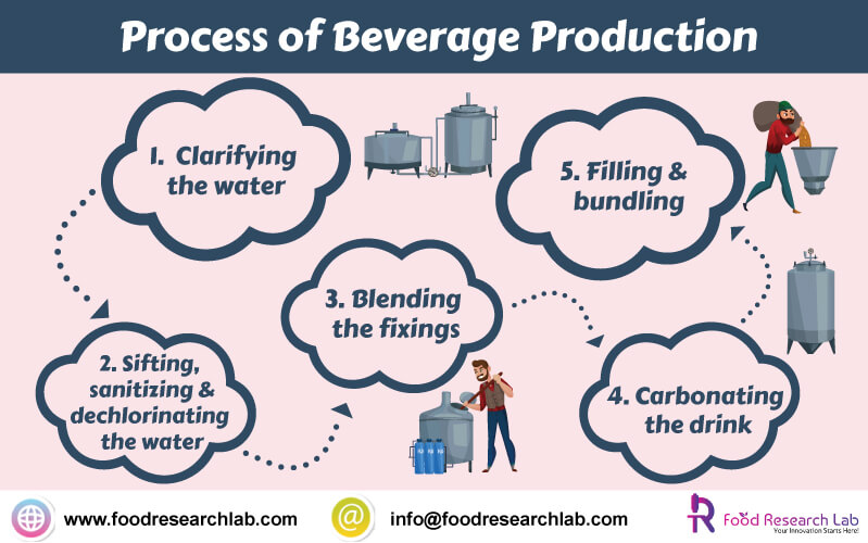Process of Beverage Production