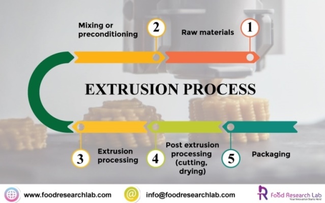 extrusion-process