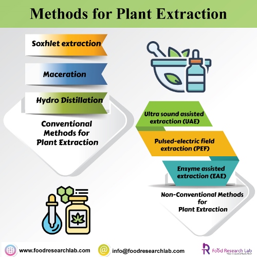 methodas-for-plant-extraction