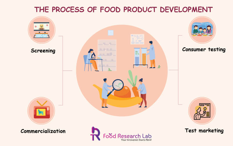 What is Food Product Development?