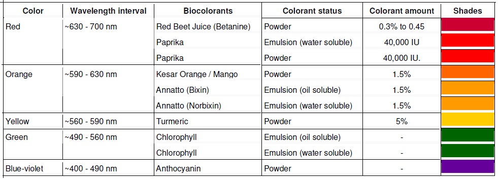 Natural Food colour used in Food and Beverage product development