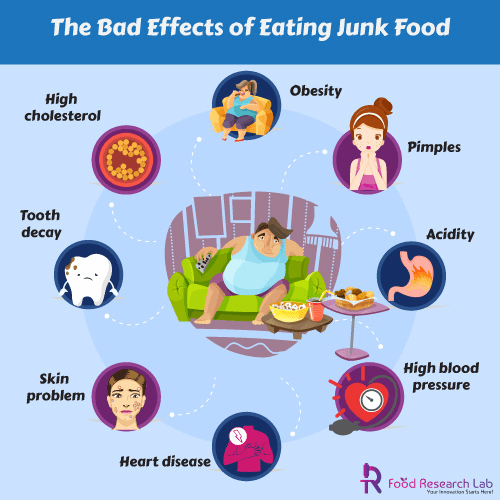 the negative effects of eating junk food essay
