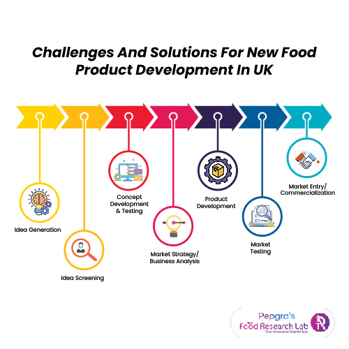 UK’s Food Product Development Issues and Solutions-FRL