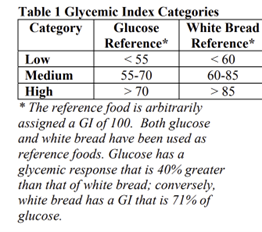 Glycemic Index Category