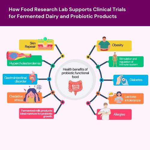 How Food Research Lab Supports Clinical Trials for Fermented Dairy and Probiotic Products (1)