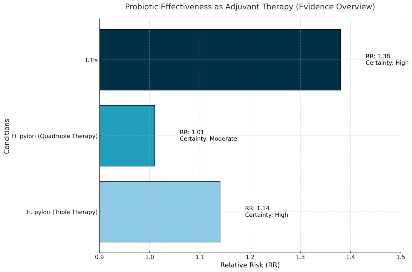 Relative Risk (RR) for Probiotic Efficacy