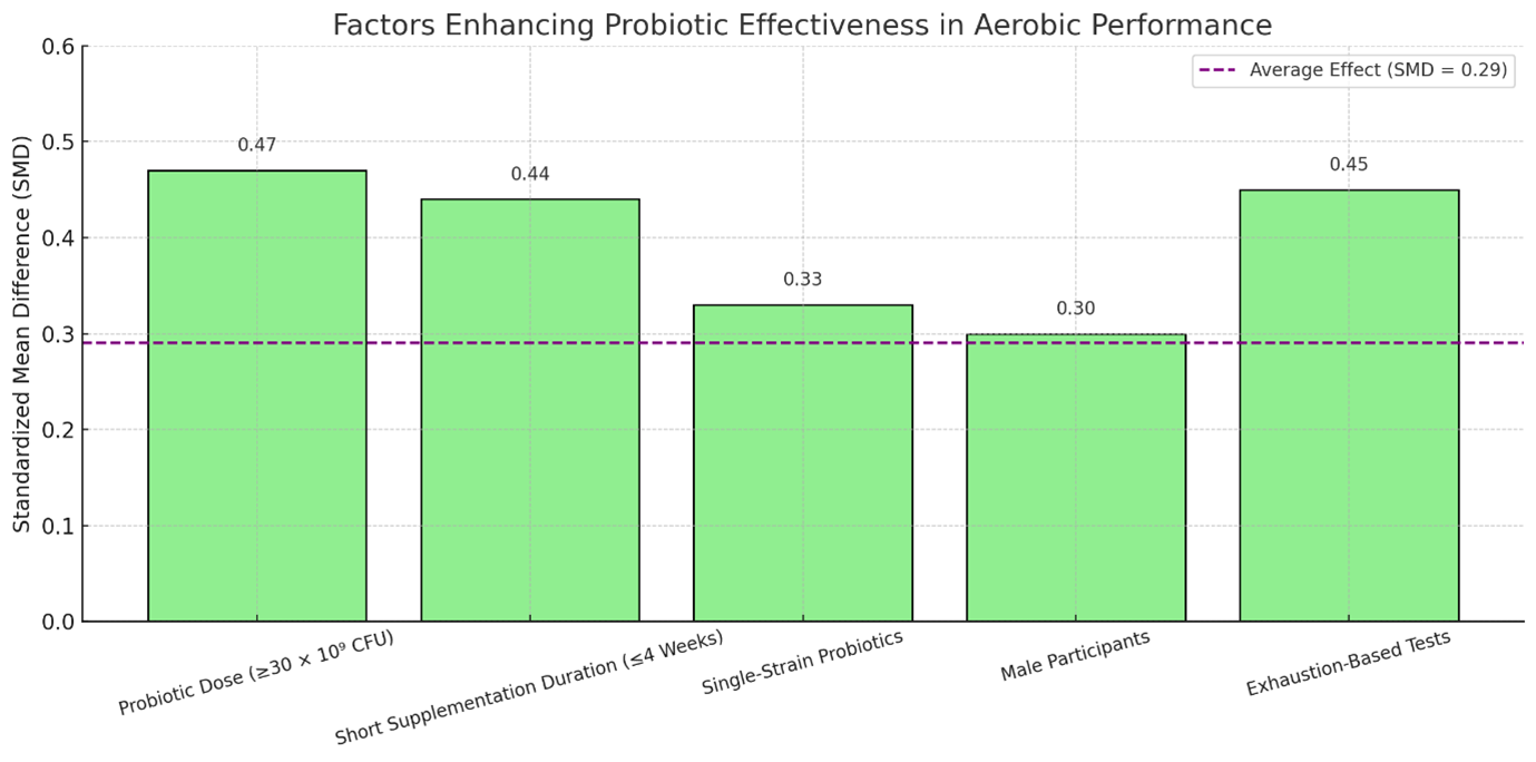 factor enhancing probiotic efftiveness in Aerobic Performance