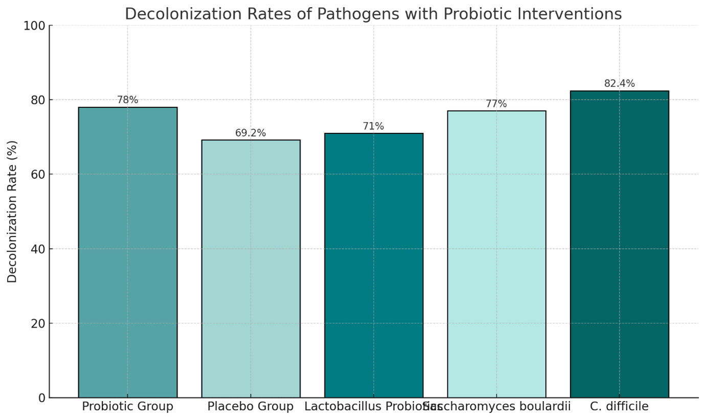 pathogens with probitoic interventions