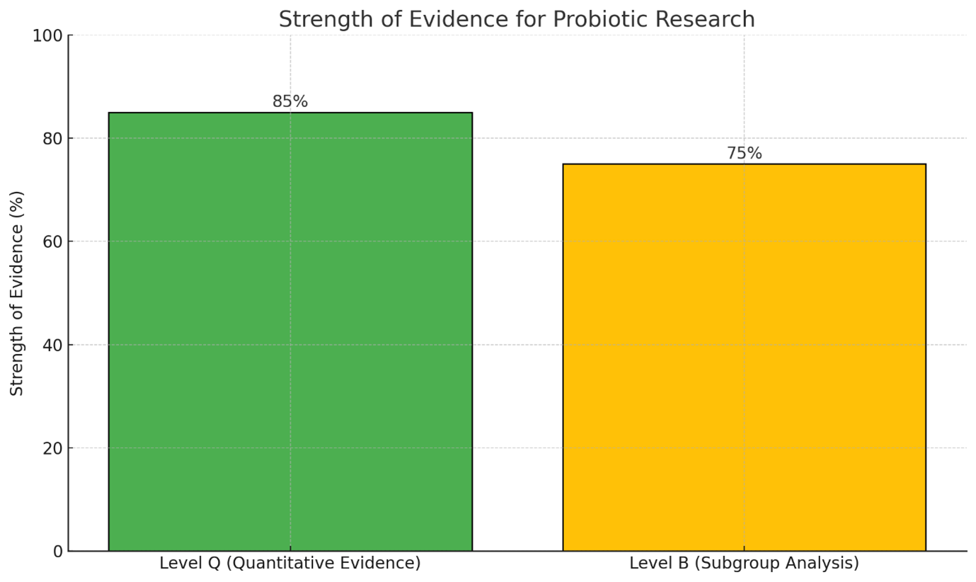 strength of evidence