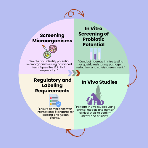 Screening Microorganisms